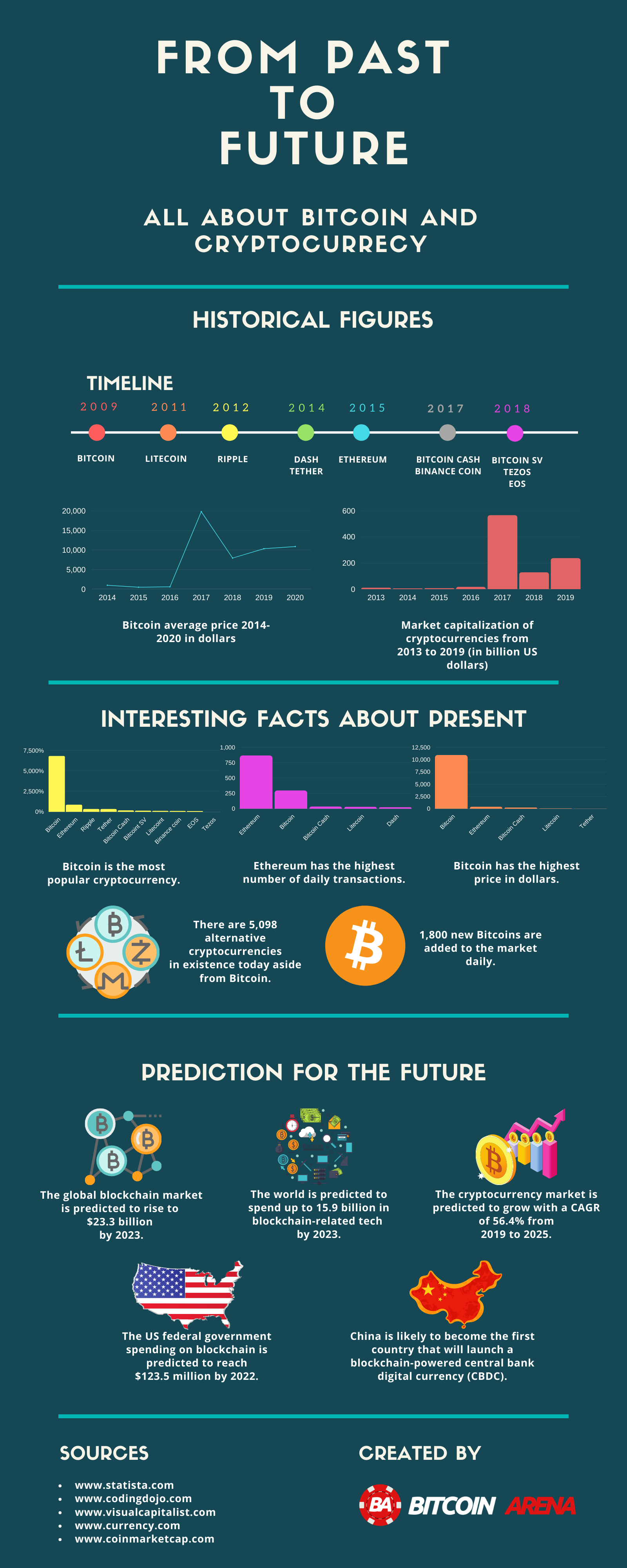 All about Bitcoin and cryptocurrency - Infographic ...